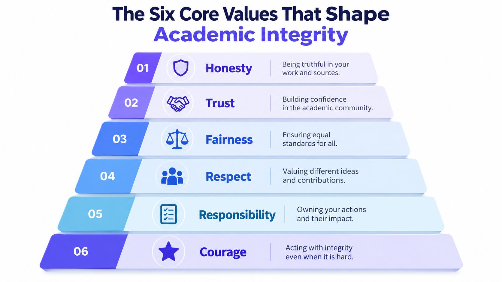 A pyramid diagram showing the six core values that shape academic integrity including honesty, trust, fairness, respect, responsibility, and courage.