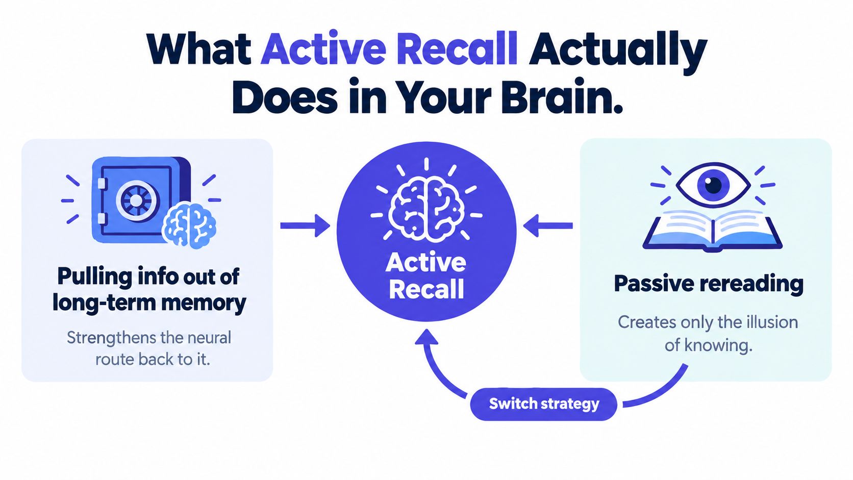 A diagram contrasting active recall, which strengthens neural connections, with passive rereading, which creates an illusion of knowledge.