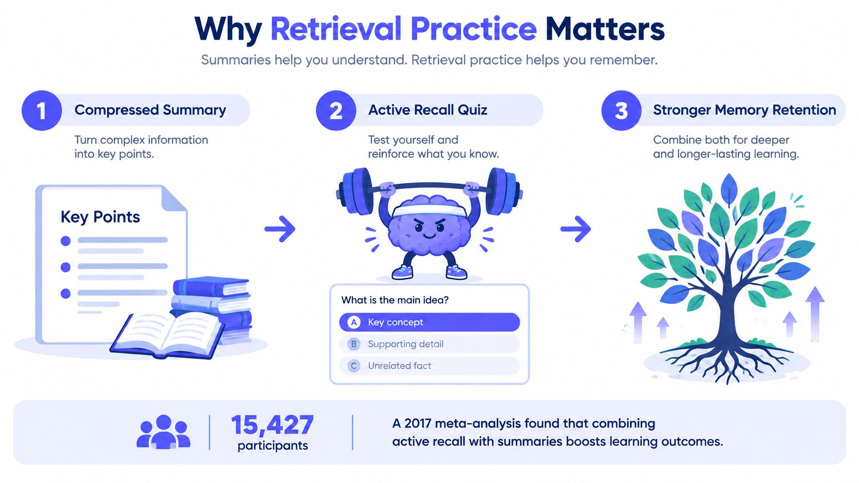 An infographic titled Why Retrieval Practice Matters, showing steps from summarizing to active recall for better memory.