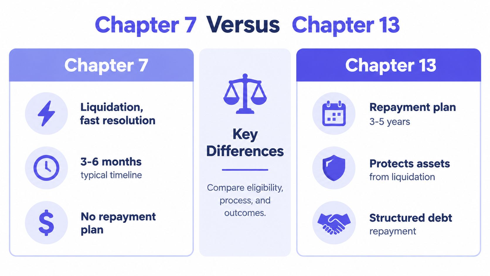 A comparison chart outlining the key differences between Chapter 7 and Chapter 13 bankruptcy processes.