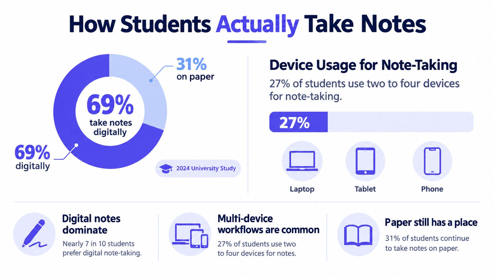 An infographic showing that 69 percent of students take digital notes, while 31 percent prefer paper.