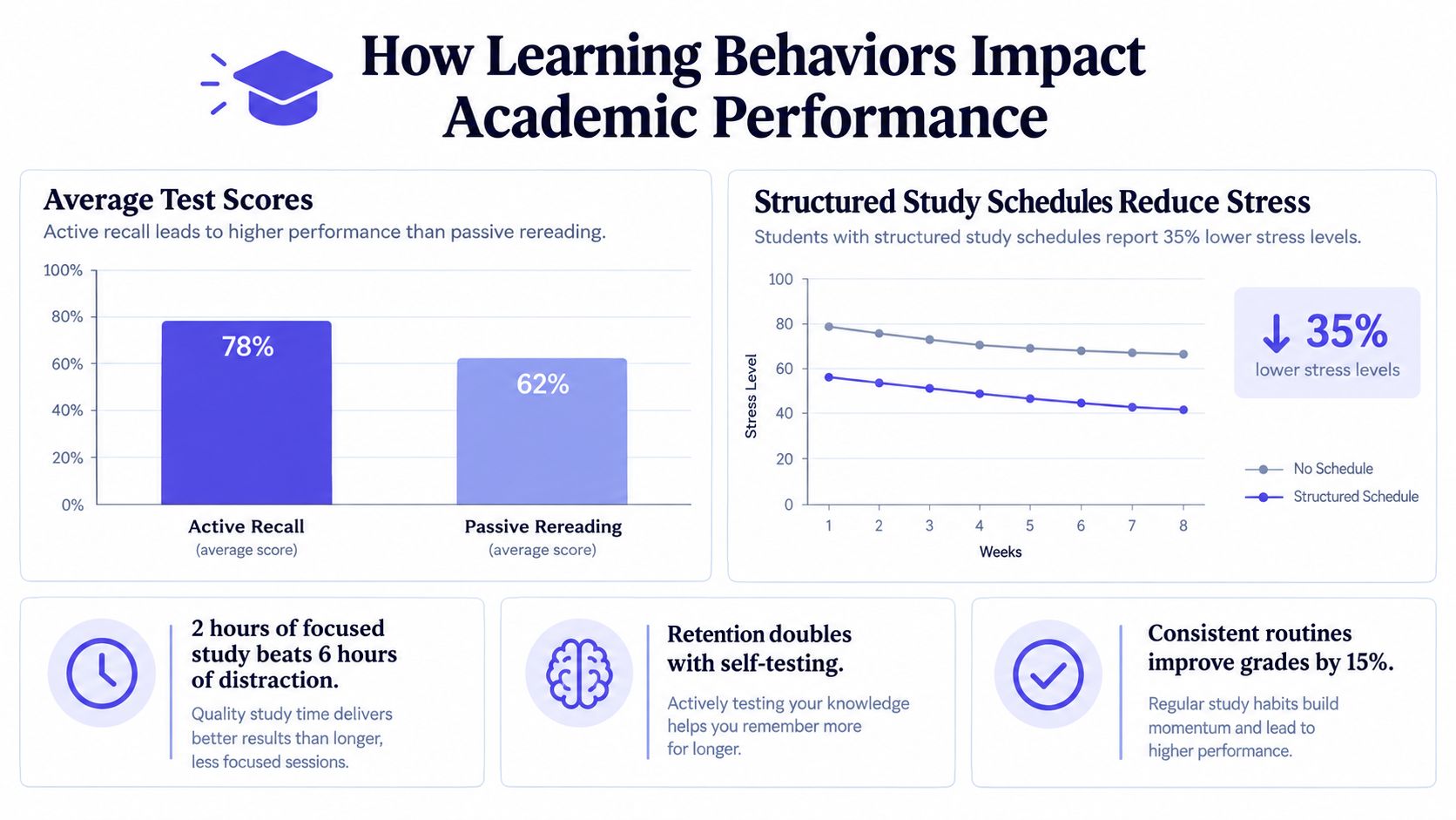 An infographic showing how learning behaviors like active recall and structured study schedules improve academic performance.