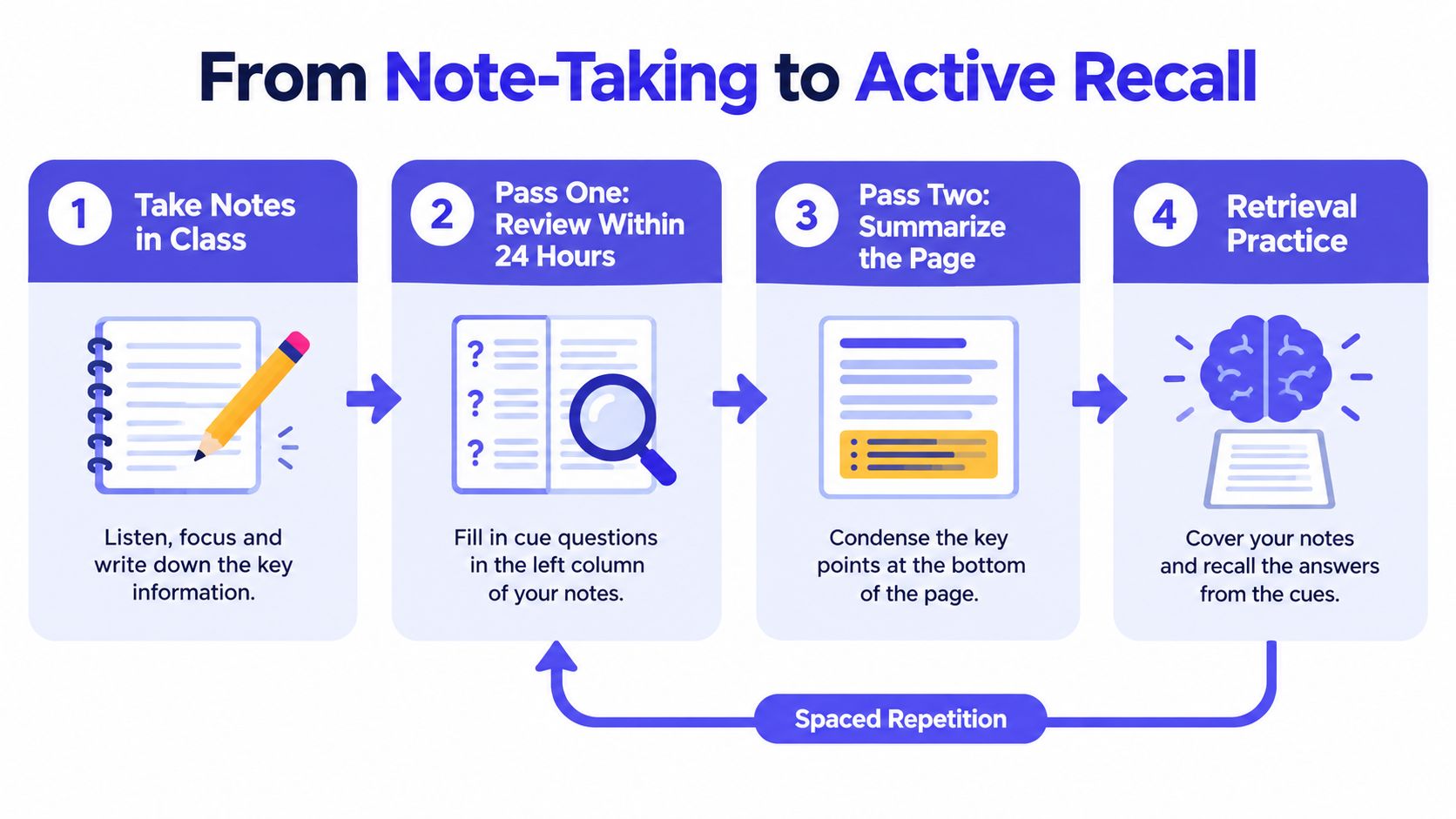 A four-step infographic illustrating the process of moving from taking lecture notes to active recall techniques.