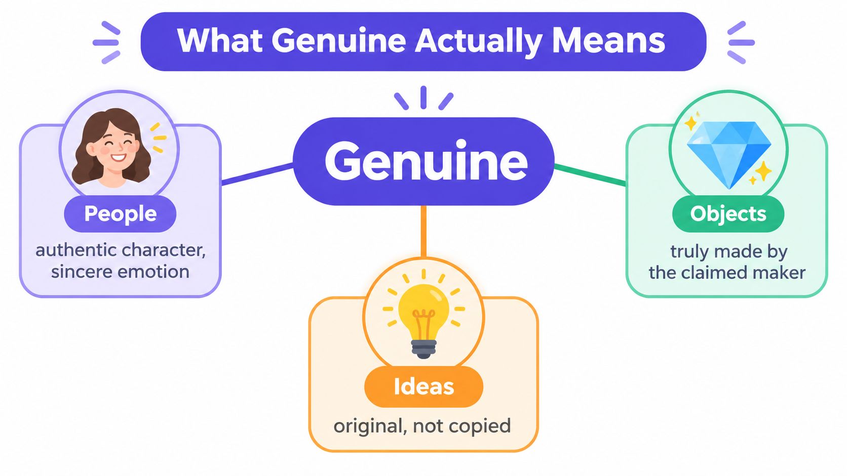 A diagram explaining the meaning of genuine as applied to people, objects, and ideas with illustrated icons.