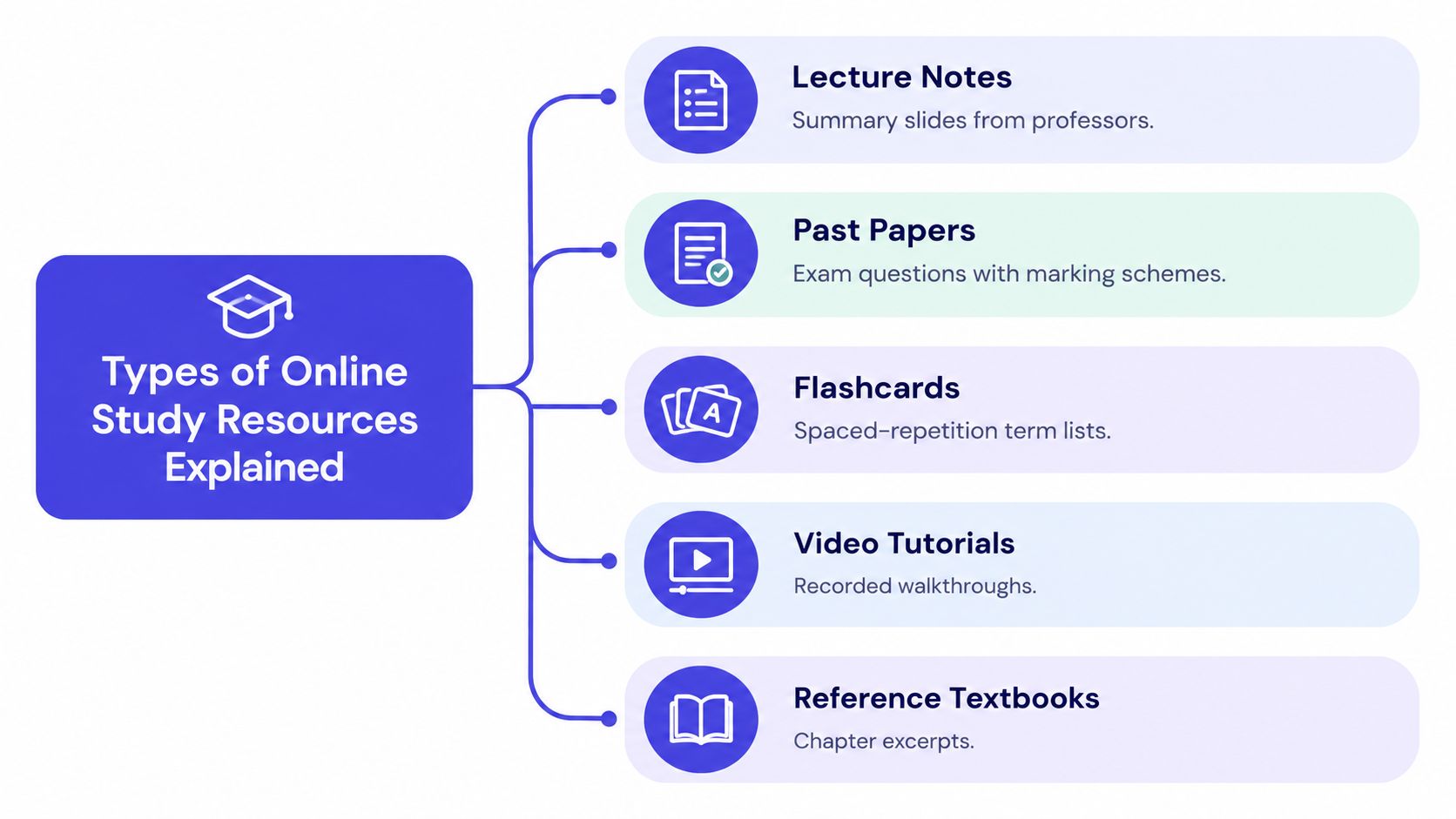 A diagram outlining five common types of online study resources, including lecture notes, past papers, and flashcards.