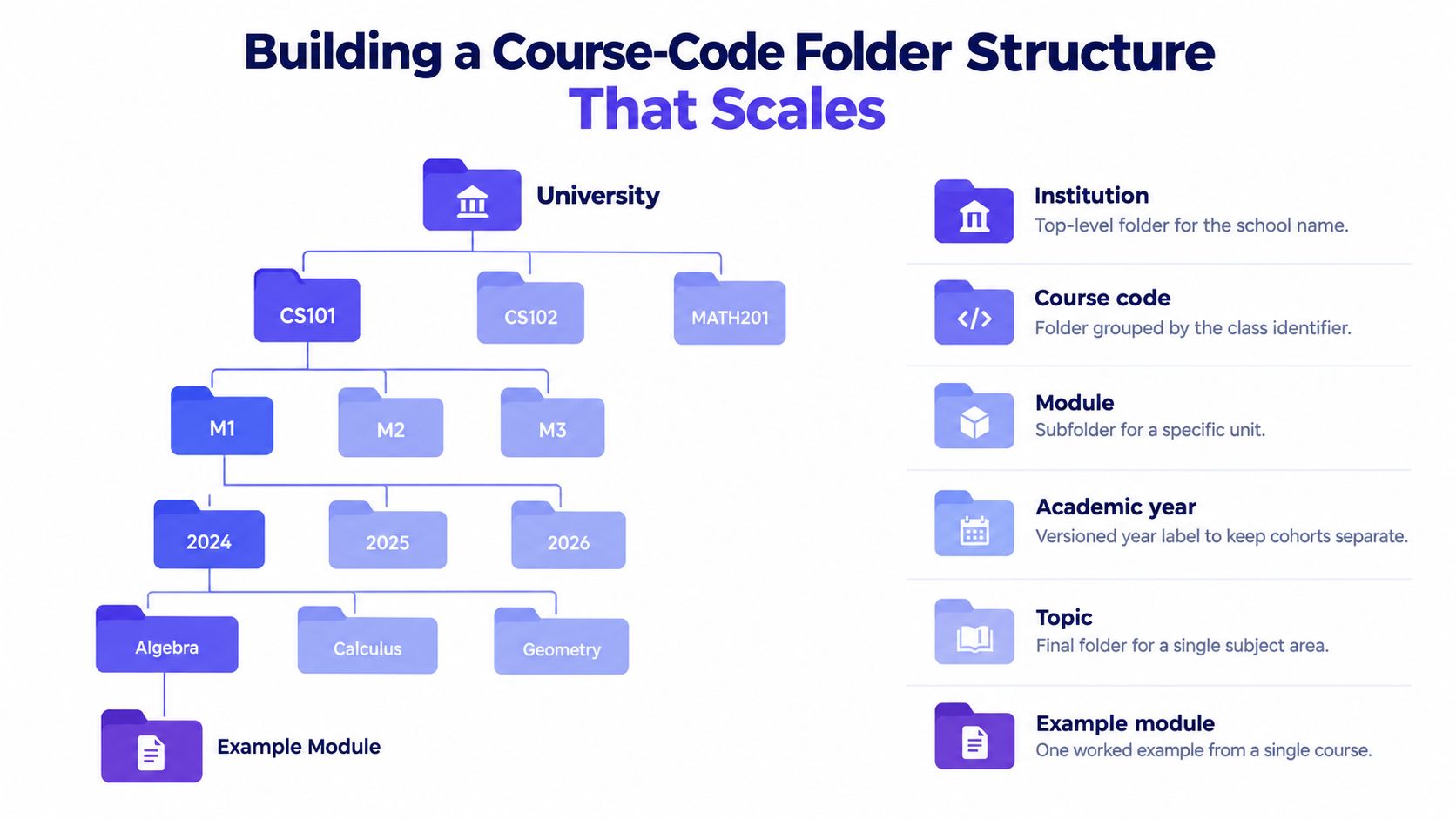 A diagram illustrating a scalable folder hierarchy for organizing academic course materials, starting from institution to topics.