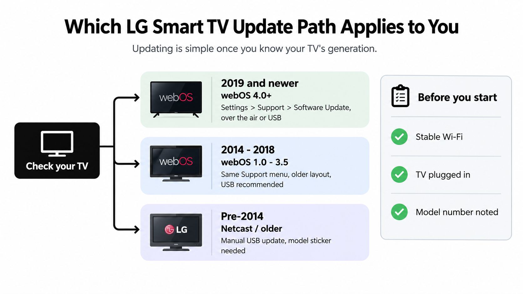 A diagram explaining how to update different generations of LG Smart TVs based on their operating system.