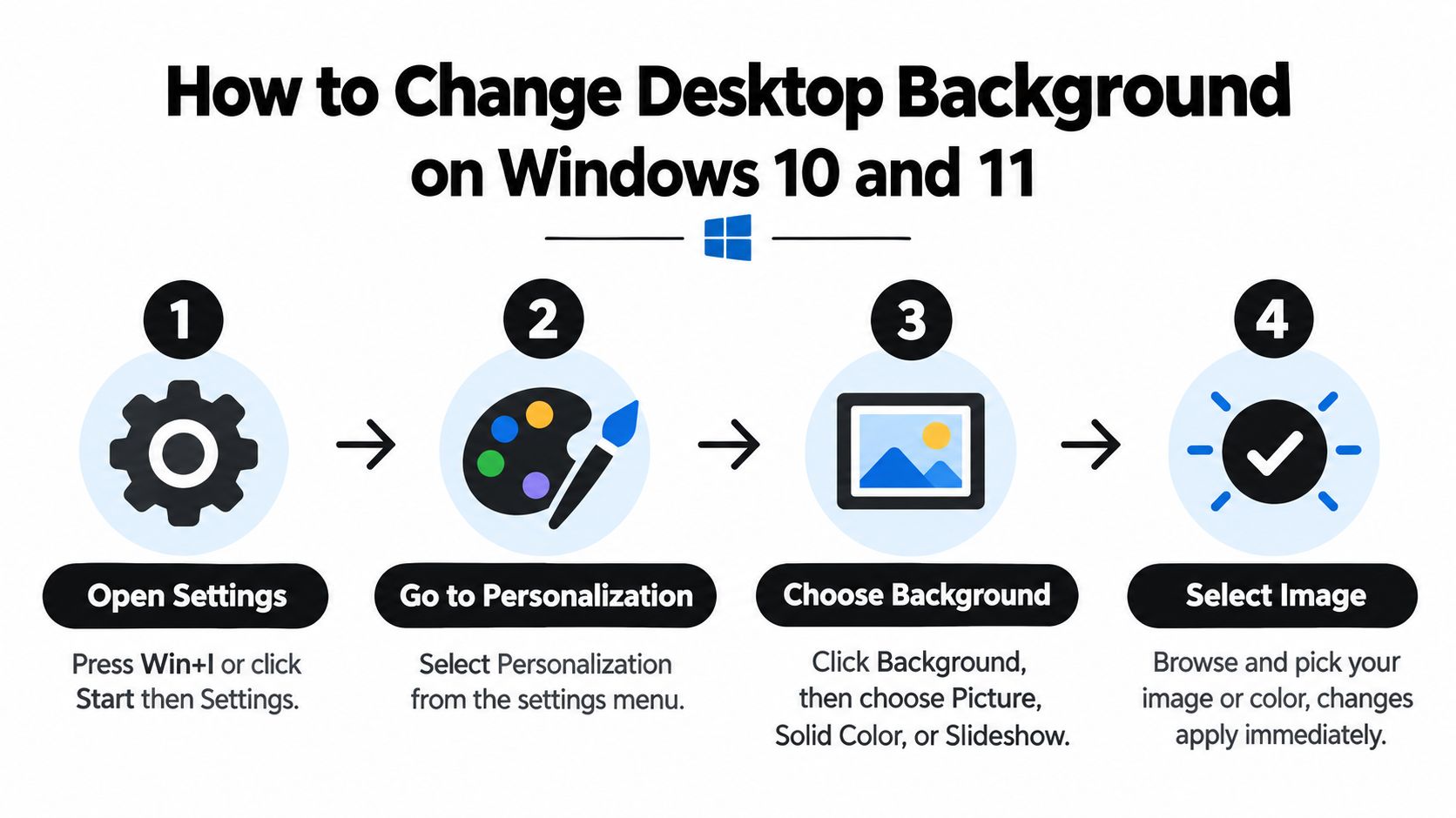 A four-step infographic guide showing how to change the desktop background on Windows 10 and 11.