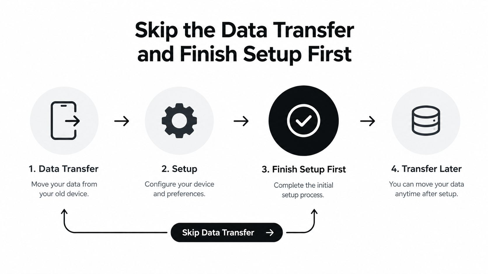 A process diagram showing how to skip data transfer and complete the initial device setup first.