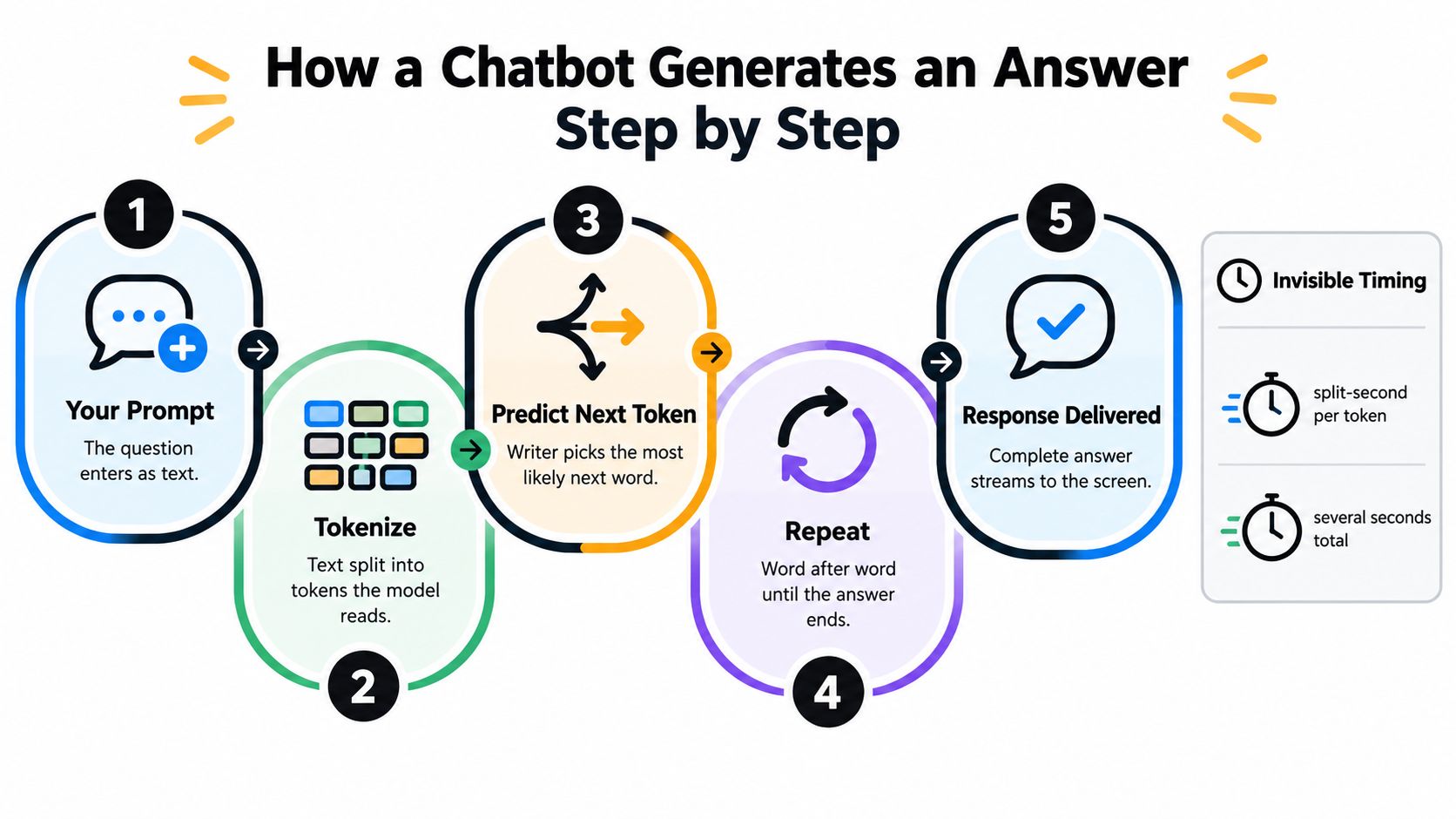 A diagram illustrating the five-step process of how an AI chatbot generates a written answer for users.