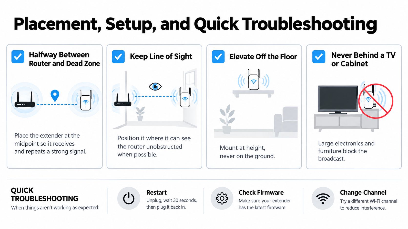 An infographic showing best practices for optimal Wi-Fi extender placement and quick troubleshooting steps for improved connectivity.