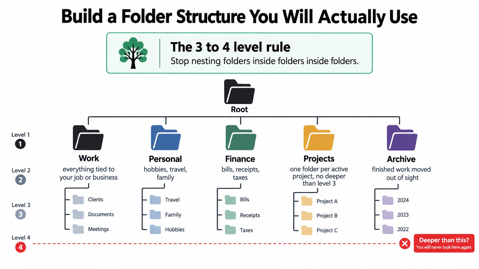 A diagram illustrating a 3-to-4 level digital folder structure to help users keep their files organized.