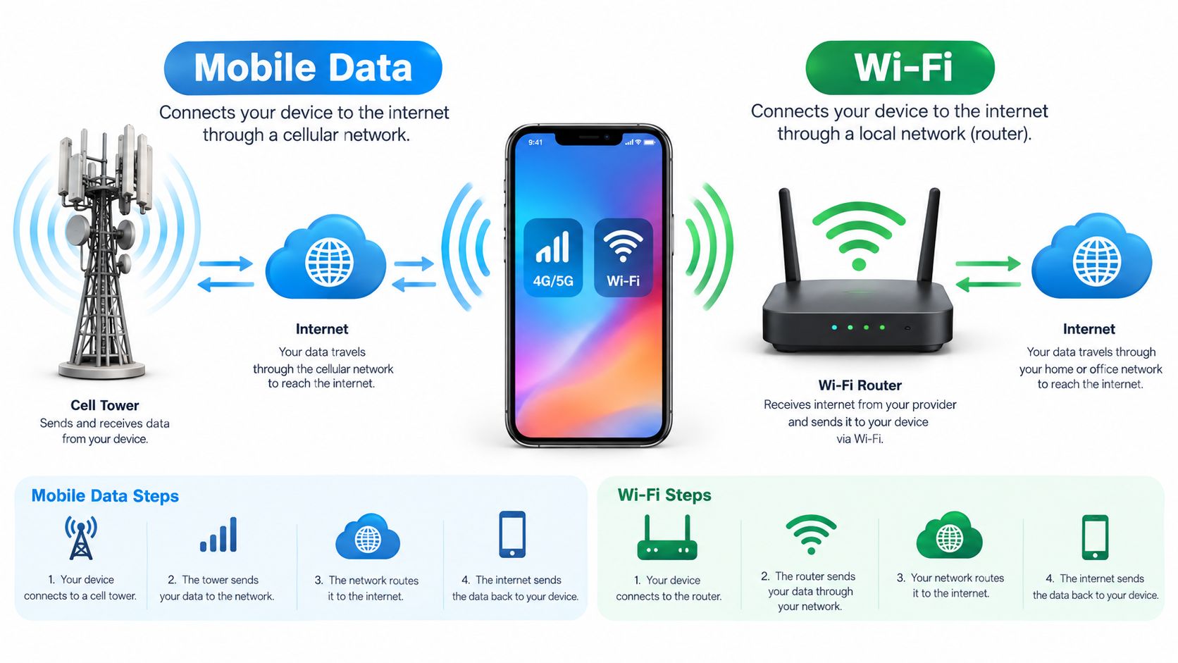 A diagram comparing mobile data versus Wi-Fi, showing how both connect a smartphone to the internet.
