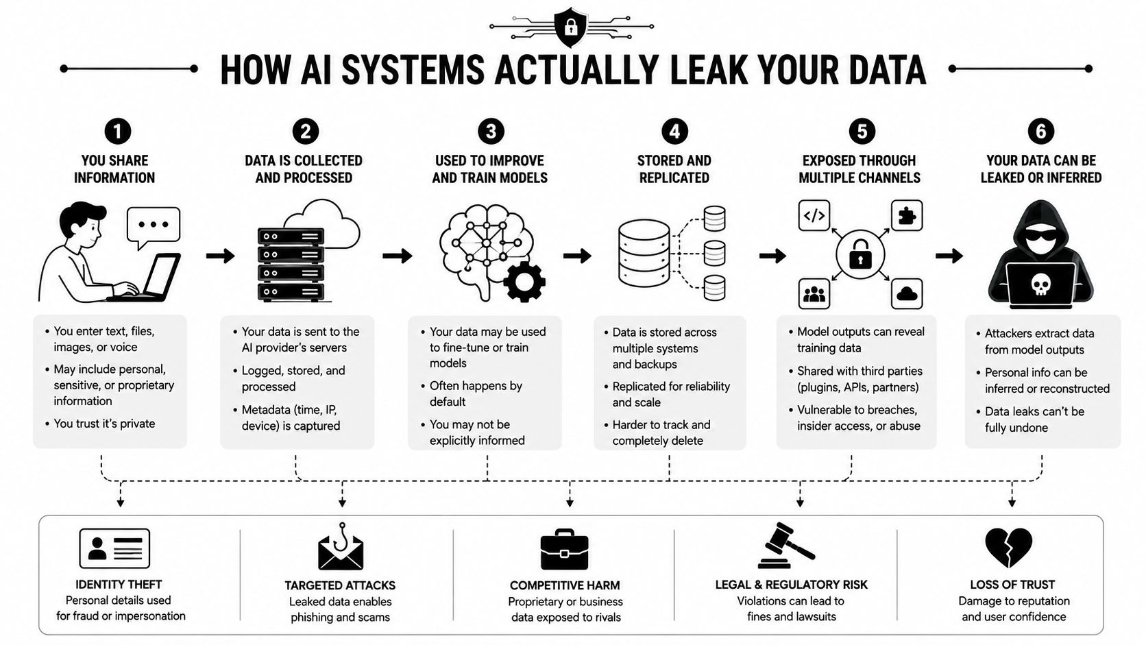 An infographic titled How AI Systems Actually Leak Your Data, showing the step-by-step process of information exposure.