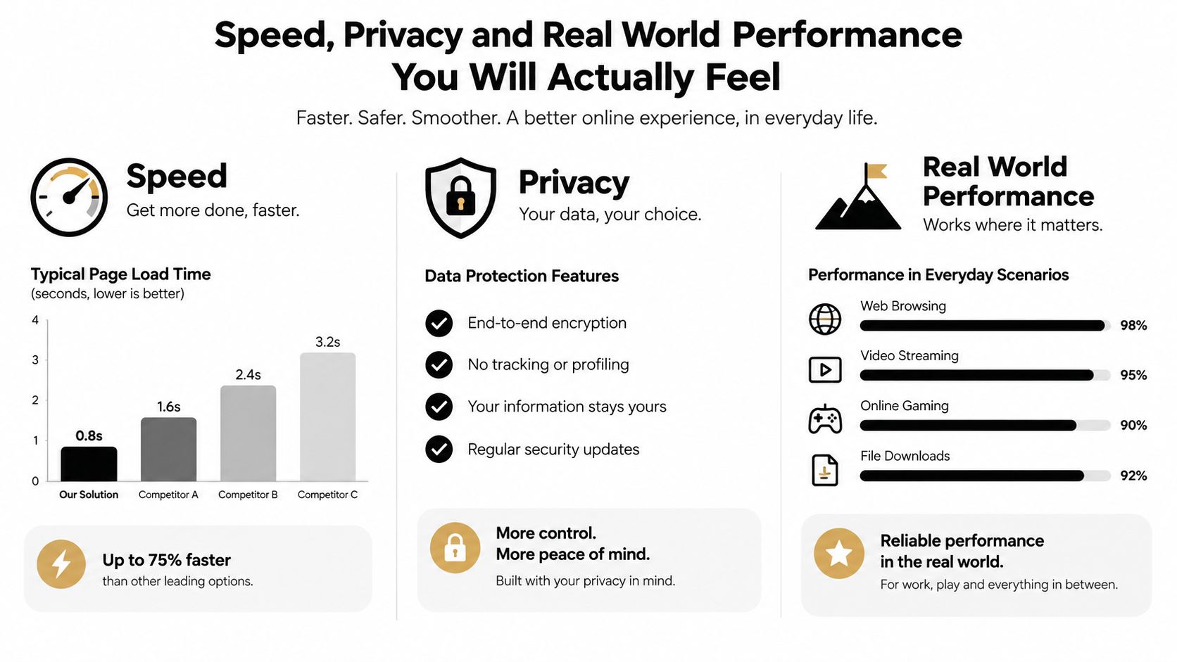 A comparison infographic highlighting speed, privacy, and real world performance of a software solution versus competitors.
