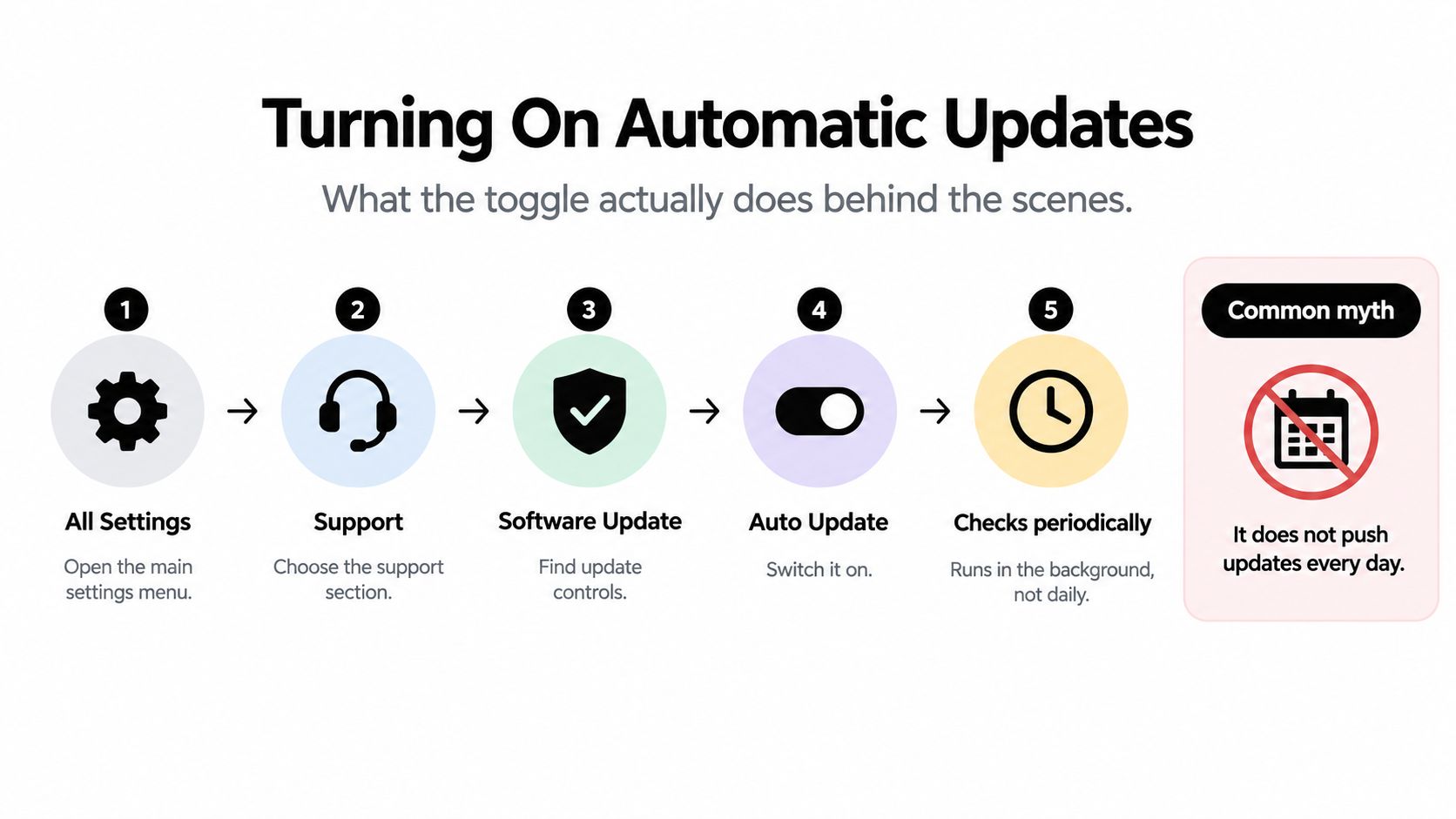 A step-by-step infographic showing how to turn on automatic updates on an LG smart television.