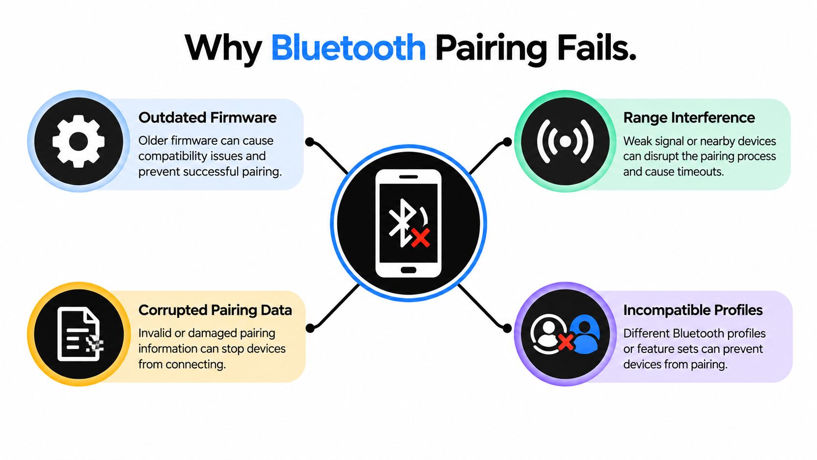 A diagram illustrating four common causes for Bluetooth pairing failure on mobile devices.
