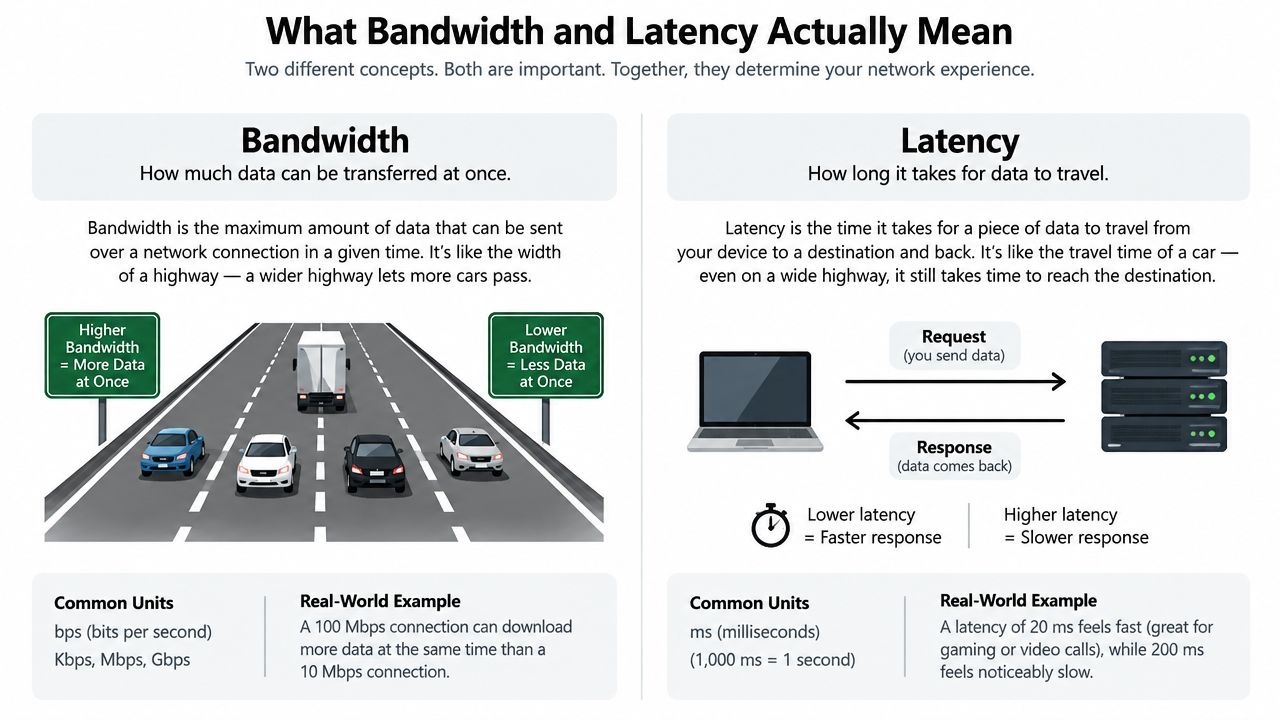 An infographic explaining the differences between network bandwidth and latency using a highway and data request analogy.