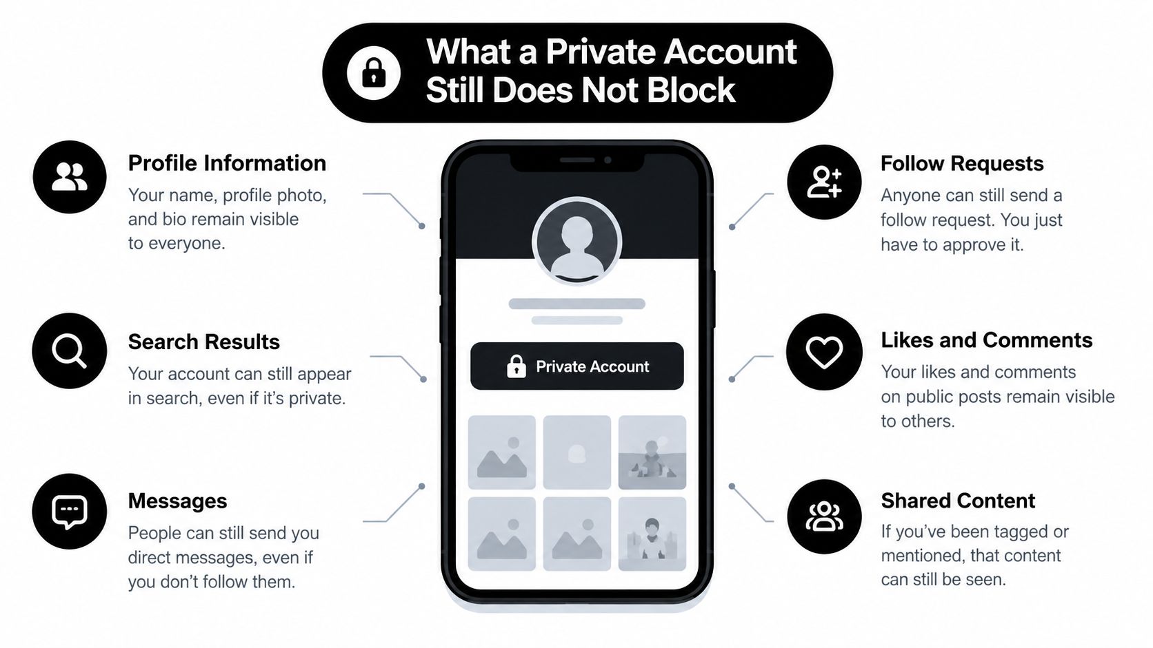 An infographic showing what social media privacy features remain visible even when an account is set to private.