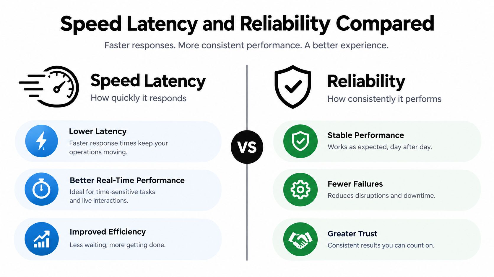 A comparison chart showing the benefits of speed latency versus reliability for digital performance and user experience.