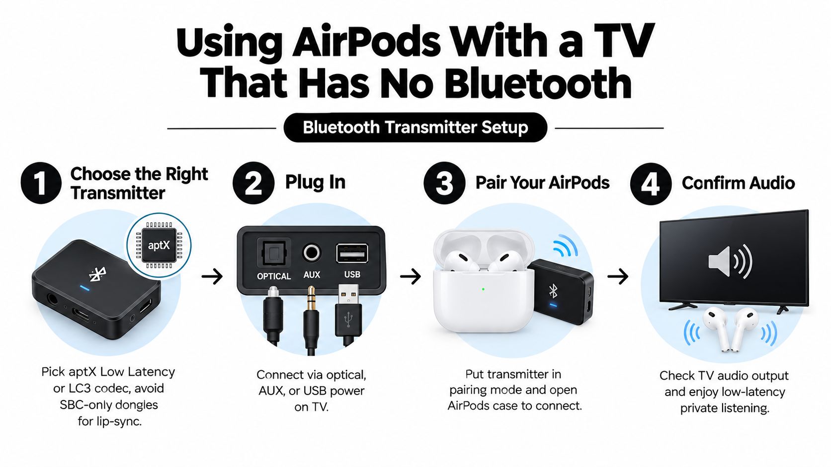 A step-by-step instructional infographic showing how to connect AirPods to a television using a Bluetooth transmitter device.