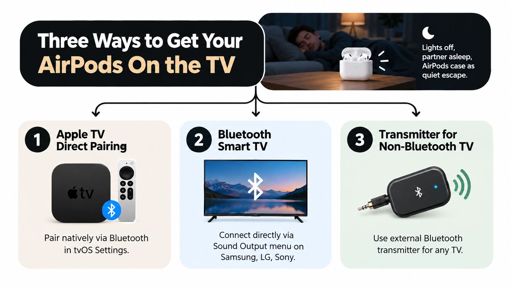 A graphic showing three ways to connect AirPods to a TV: Apple TV, Smart TV, or a transmitter.