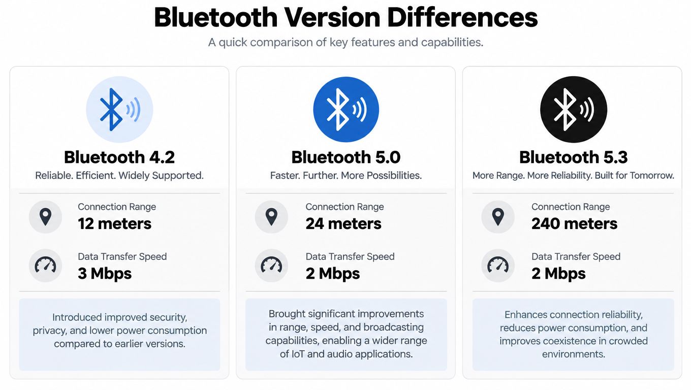 A comparison chart showing key feature differences between Bluetooth versions 4.2, 5.0, and 5.3 specifications.