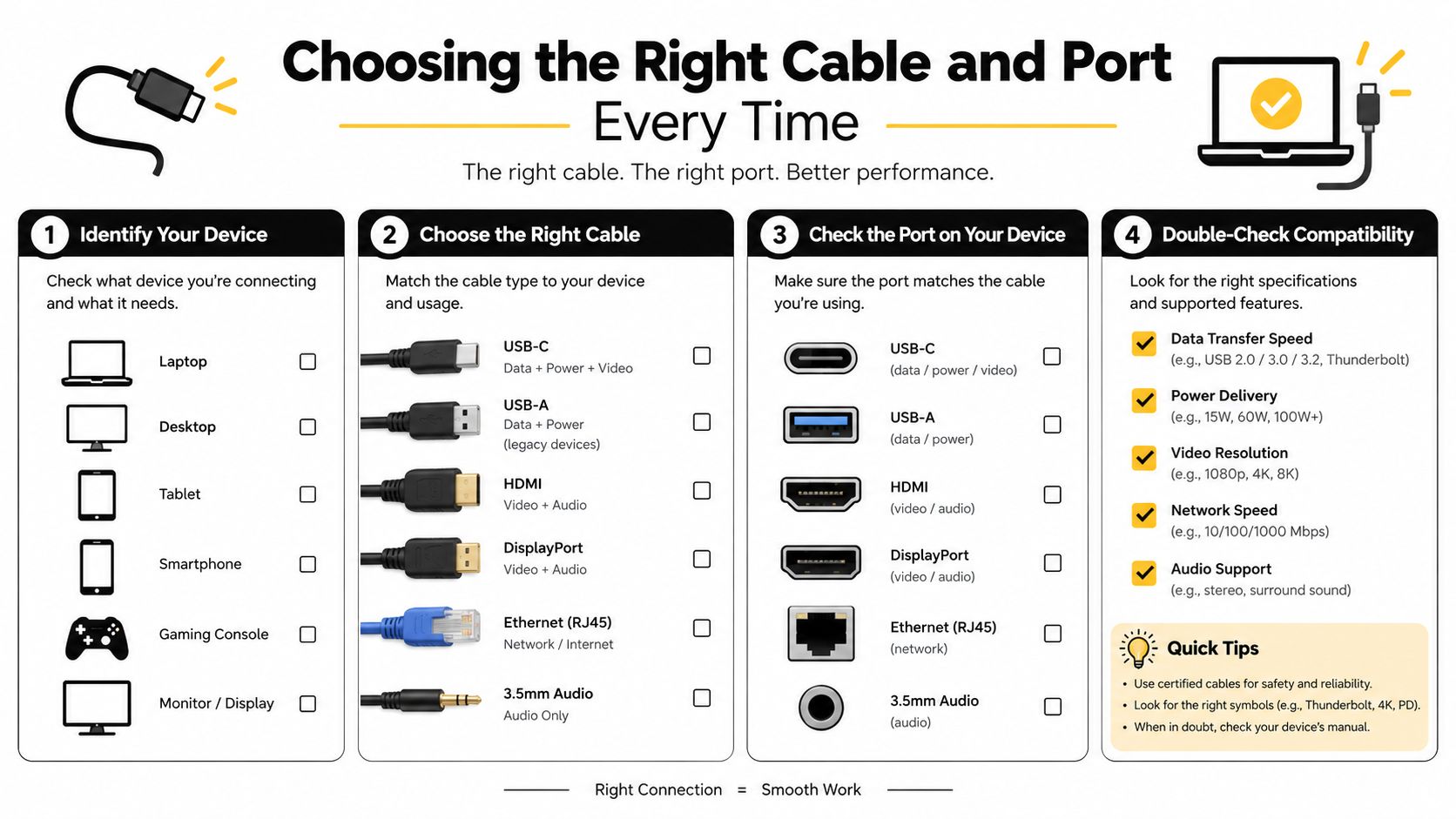 A helpful infographic guide explaining how to choose the right cable and port for various devices.