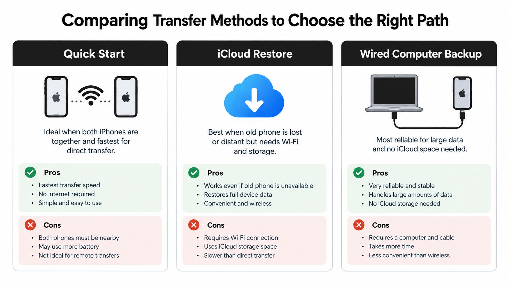 A comparison chart outlining three methods for transferring data between iPhones: Quick Start, iCloud Restore, and Wired Backup.