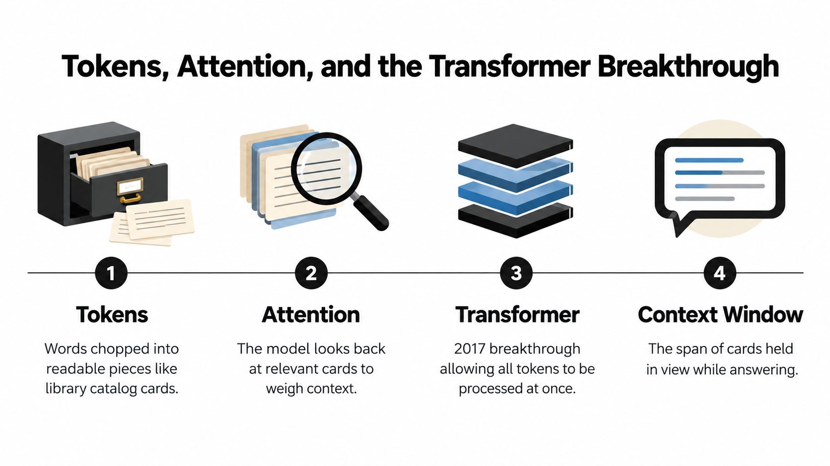 An infographic explaining AI concepts including tokens, attention, the transformer architecture, and context window.