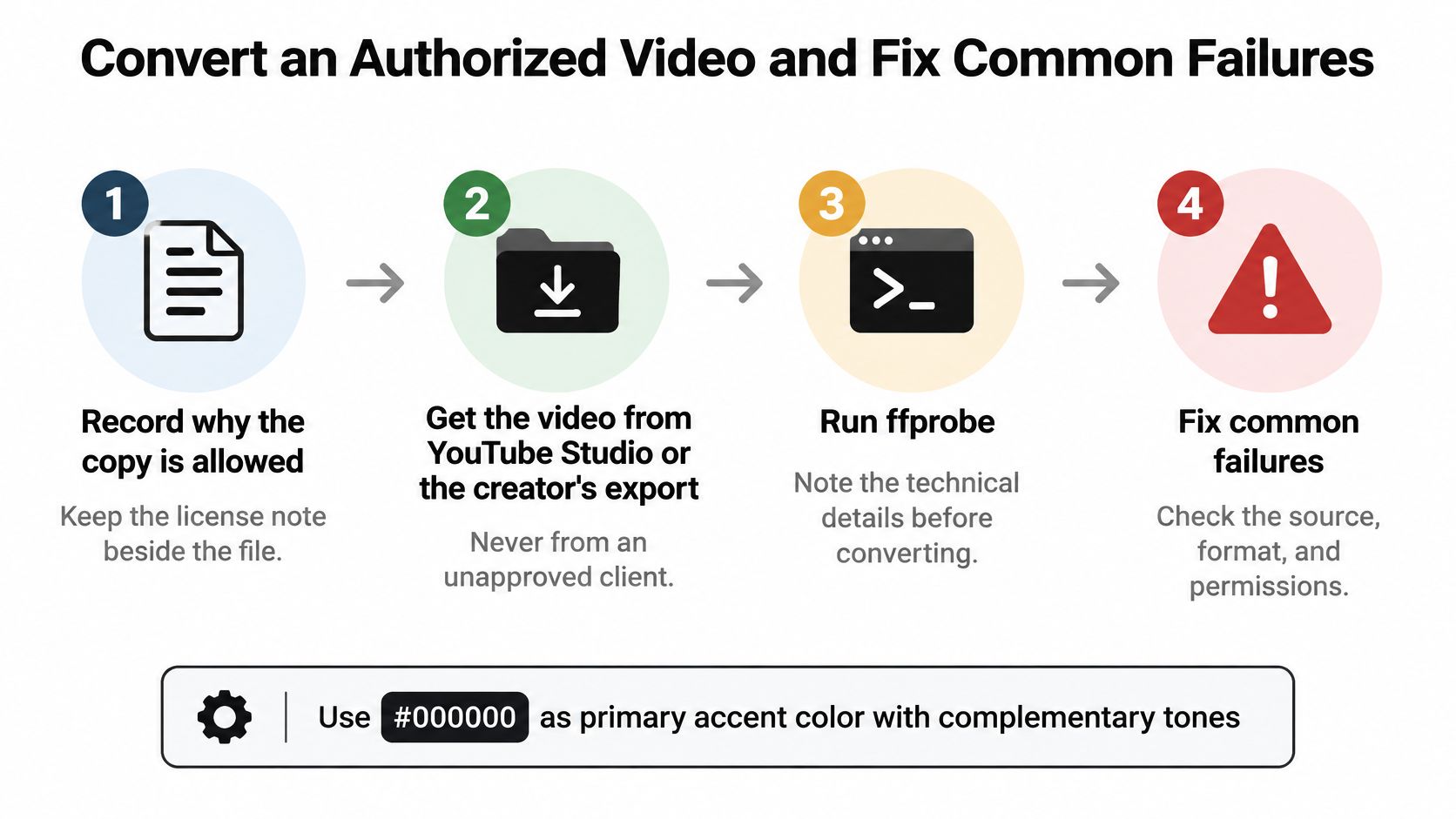 A four-step instructional infographic showing the process to authorize, download, analyze, and fix video file errors.