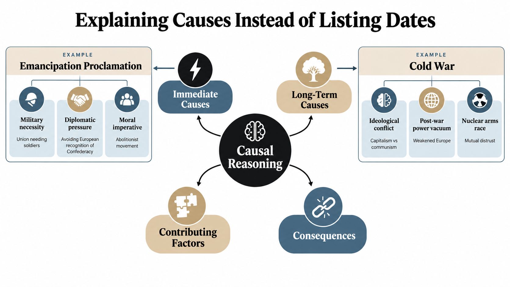 A diagram illustrating causal reasoning in history by analyzing causes and consequences instead of listing dates.