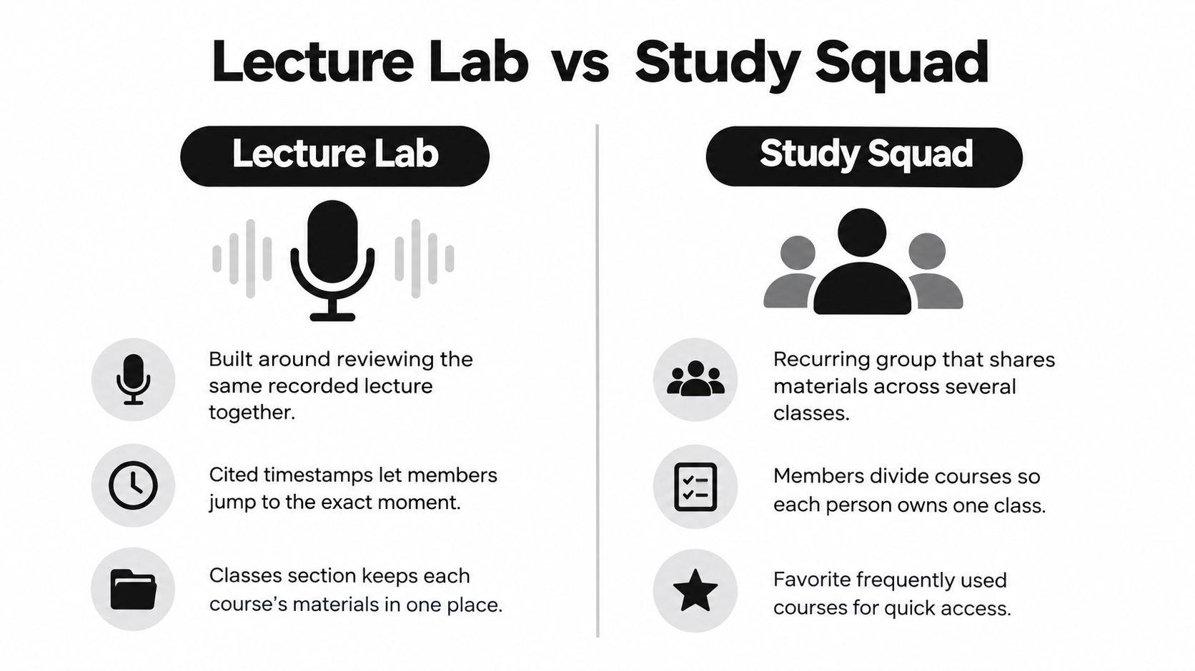 A comparison chart showing the differences between Lecture Lab and Study Squad academic collaboration features.