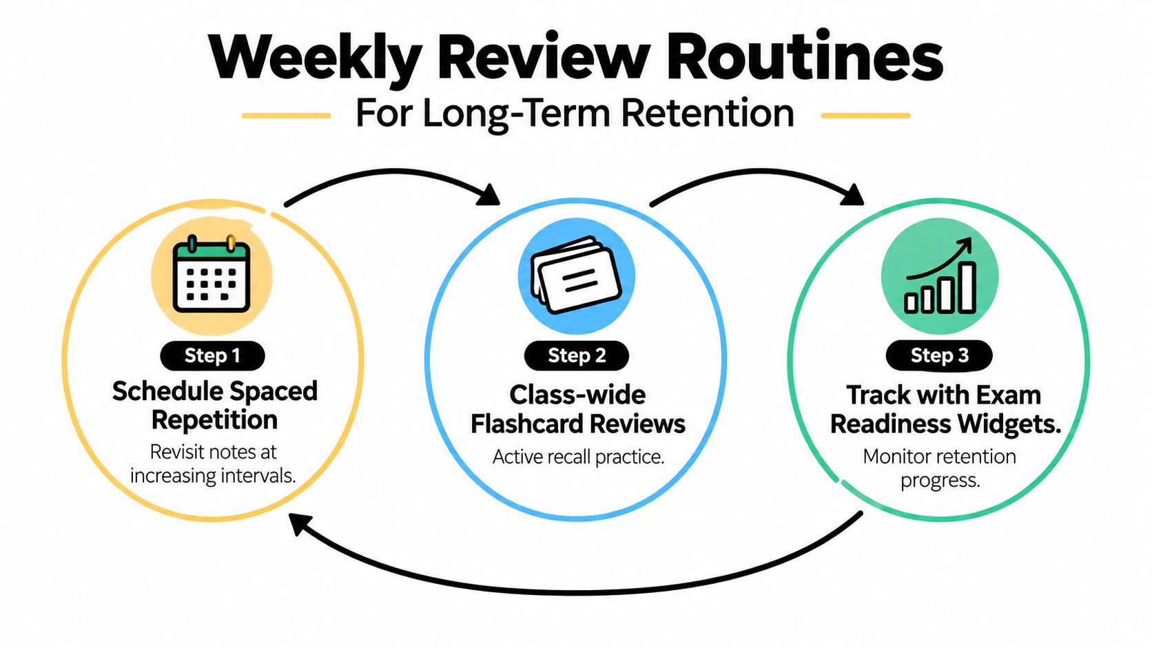 A three-step diagram outlining weekly review routines for long-term retention including spaced repetition, flashcard reviews, and tracking.