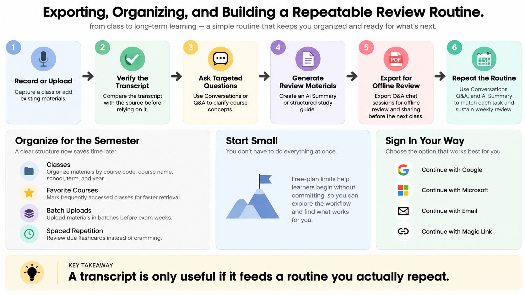 An infographic showing a six-step process for organizing class materials using recording, transcription, and study review routines.