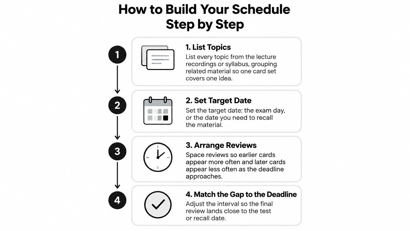 A four-step infographic illustrating how to create an effective study schedule for spaced repetition learning.