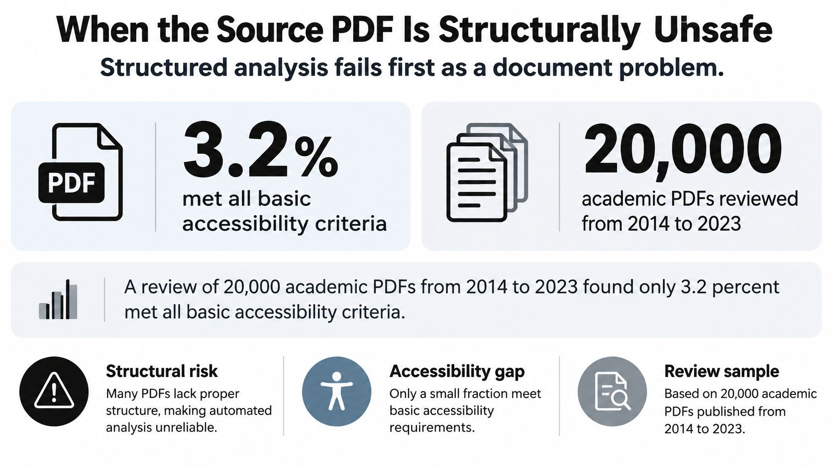 An infographic showing that only 3.2 percent of 20,000 academic PDFs met basic accessibility standards.