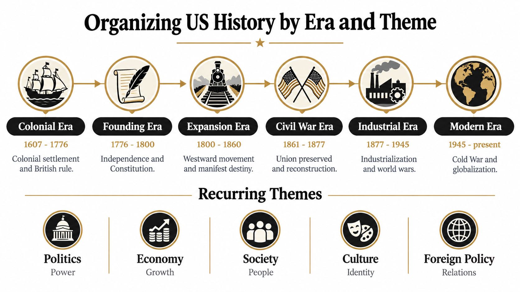 A visual timeline infographic displaying major US history eras from 1607 to present, alongside recurring thematic categories.