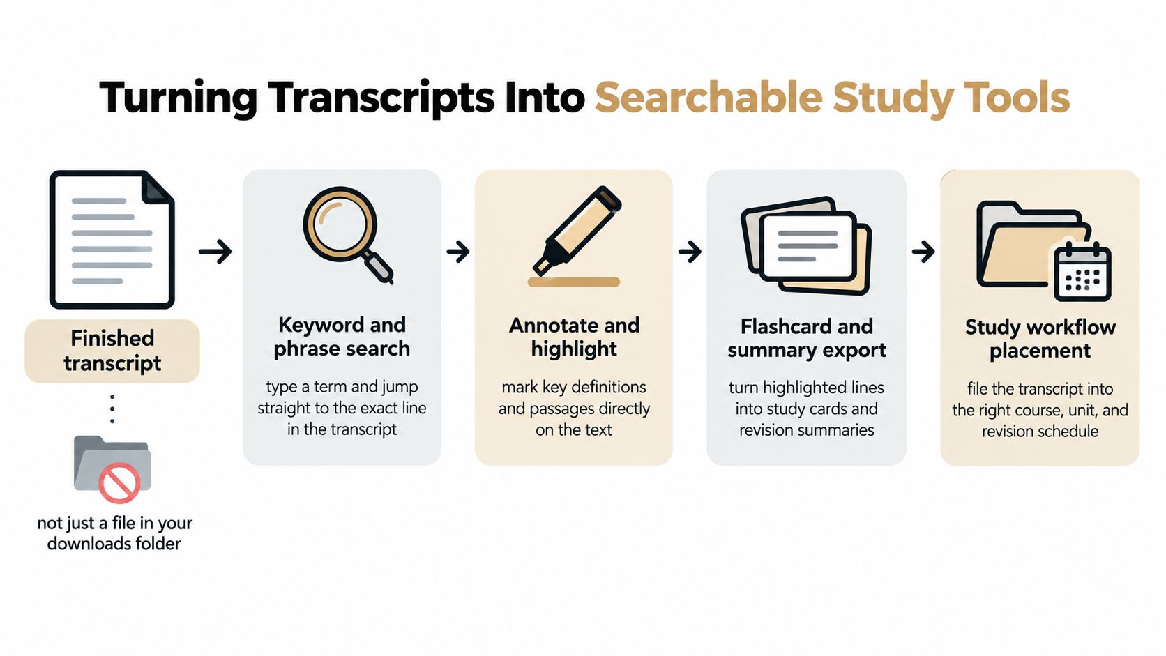 A flow chart showing how to turn transcripts into searchable study tools through five simple steps.