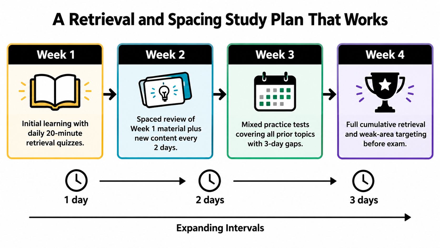 A diagram illustrating a four-week study plan emphasizing retrieval practice and expanding intervals for better memory retention.