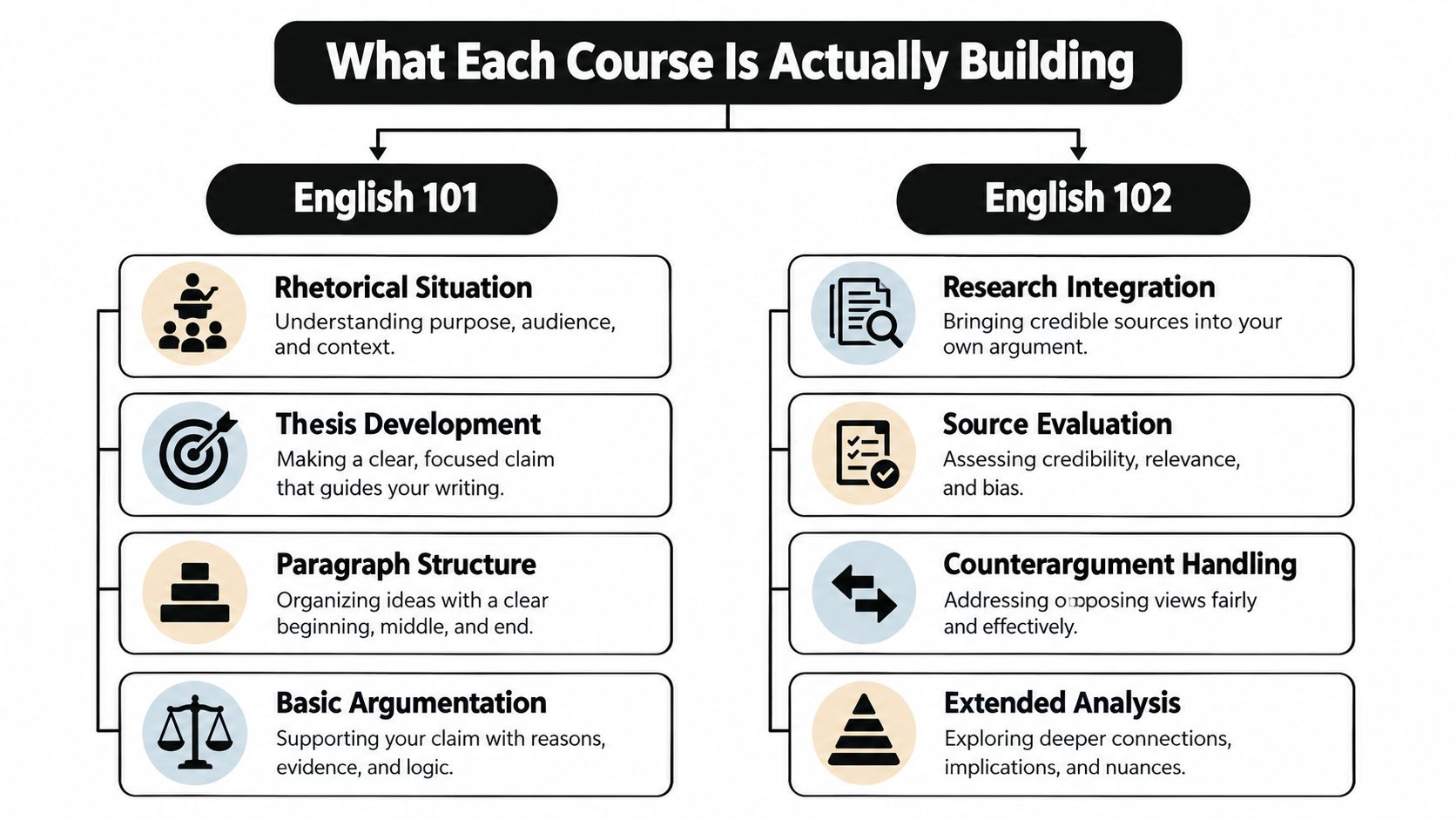 A diagram contrasting the curriculum goals of English 101 and English 102 academic writing courses.