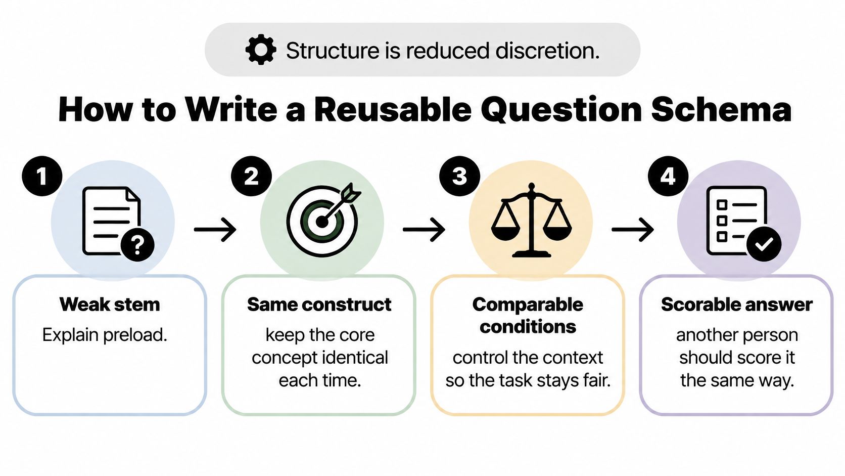 An infographic showing four numbered steps to write a reusable question schema for consistent assessment tasks.