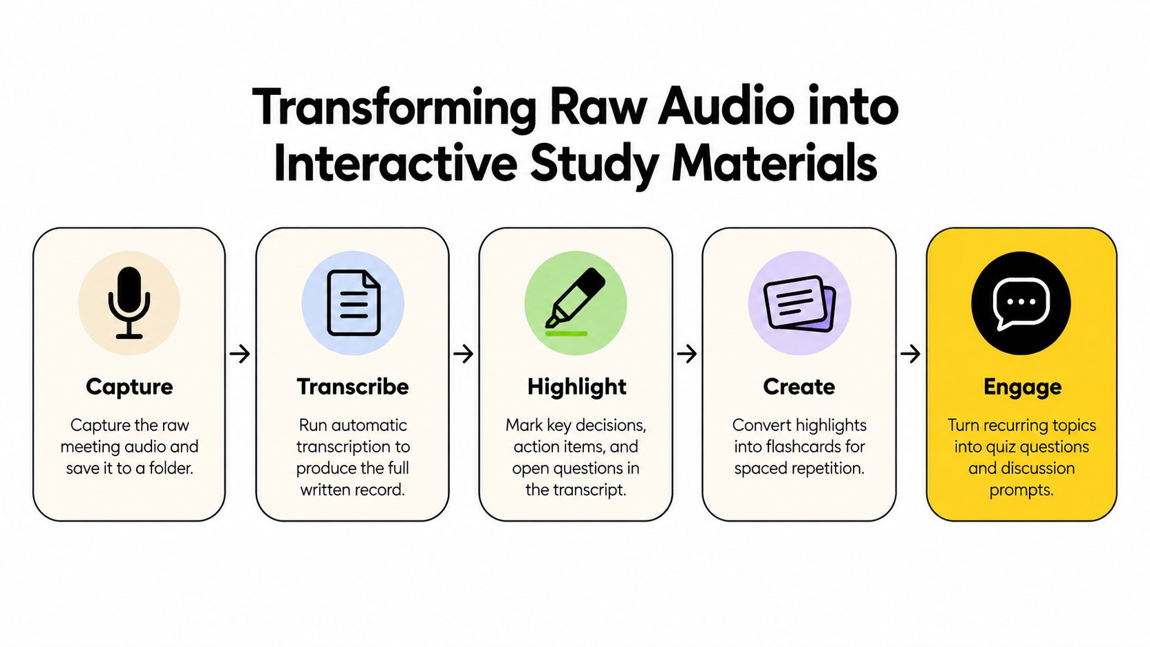 A flowchart showing the five steps to transform raw meeting audio into interactive educational study materials.