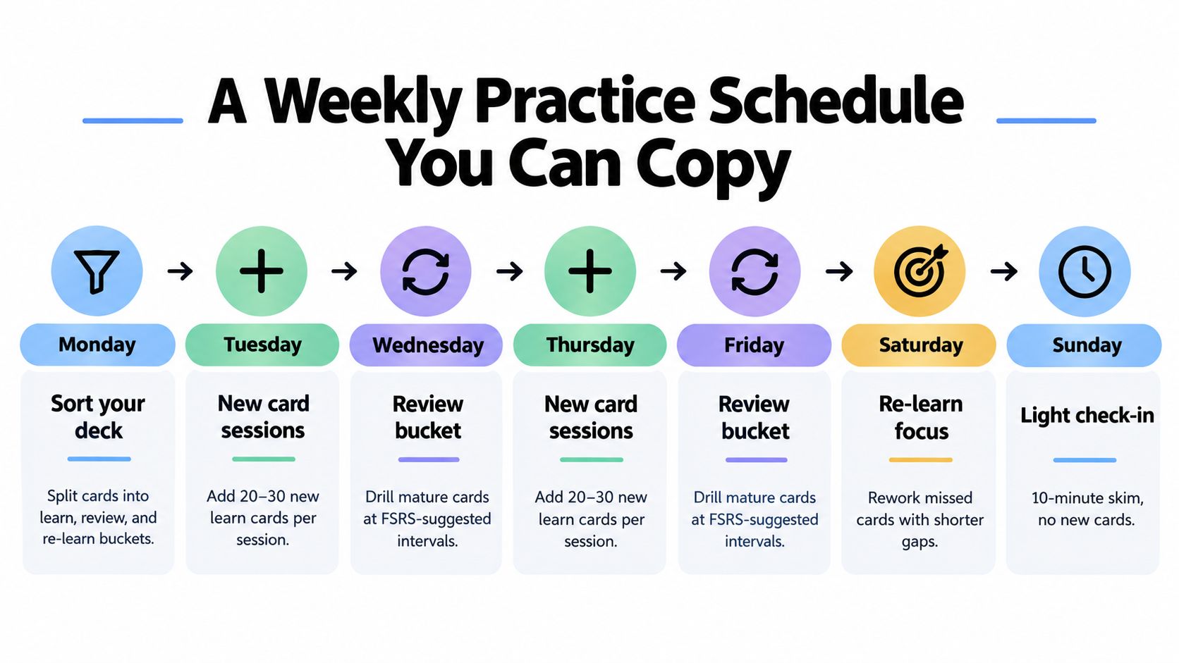 A weekly practice schedule chart for studying flashcards, showing daily tasks from Monday through Sunday.