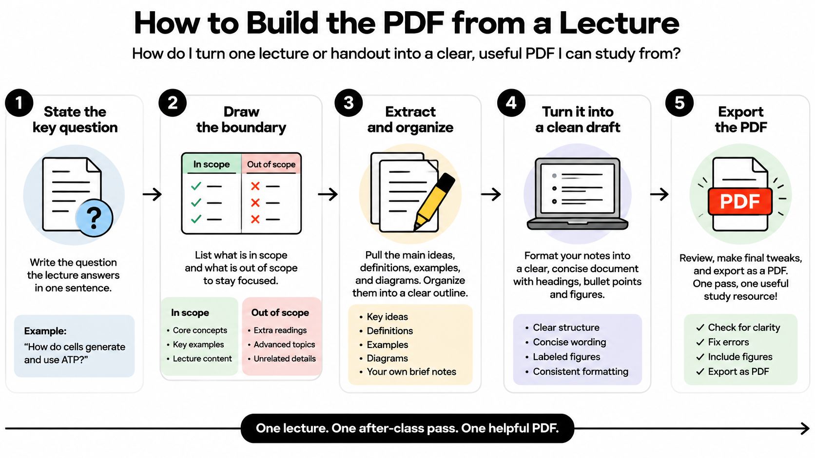 A five-step infographic showing how to create an organized, useful PDF study guide from lecture materials.