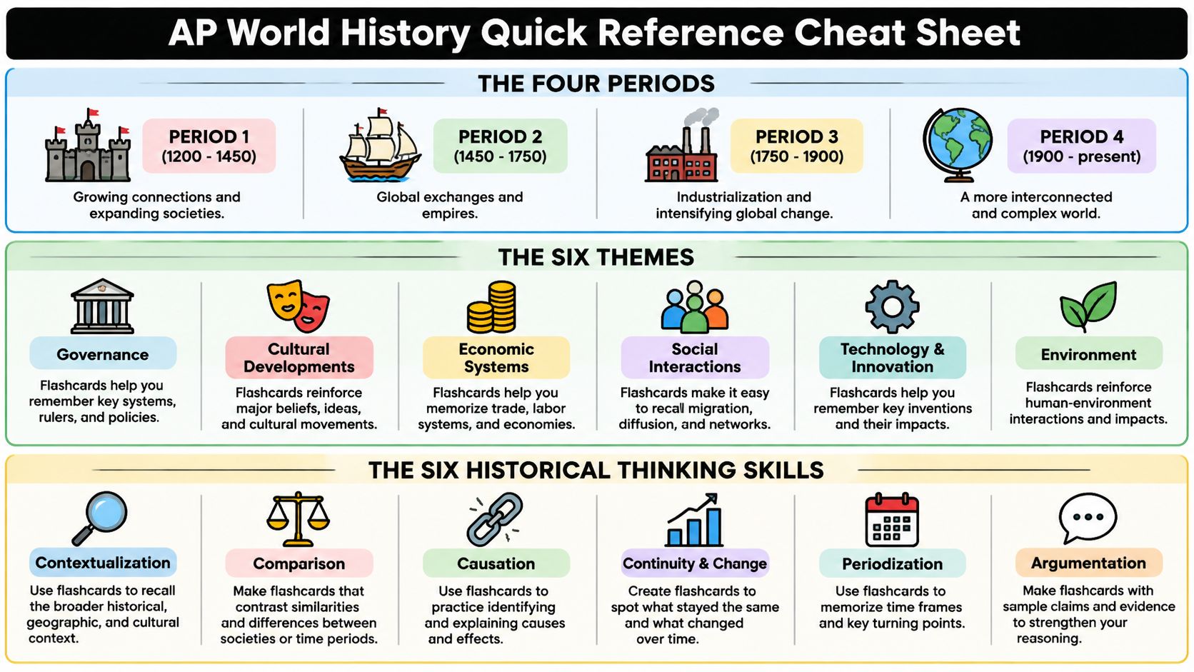 An educational infographic outlining the four periods, six themes, and six historical thinking skills of AP World History.