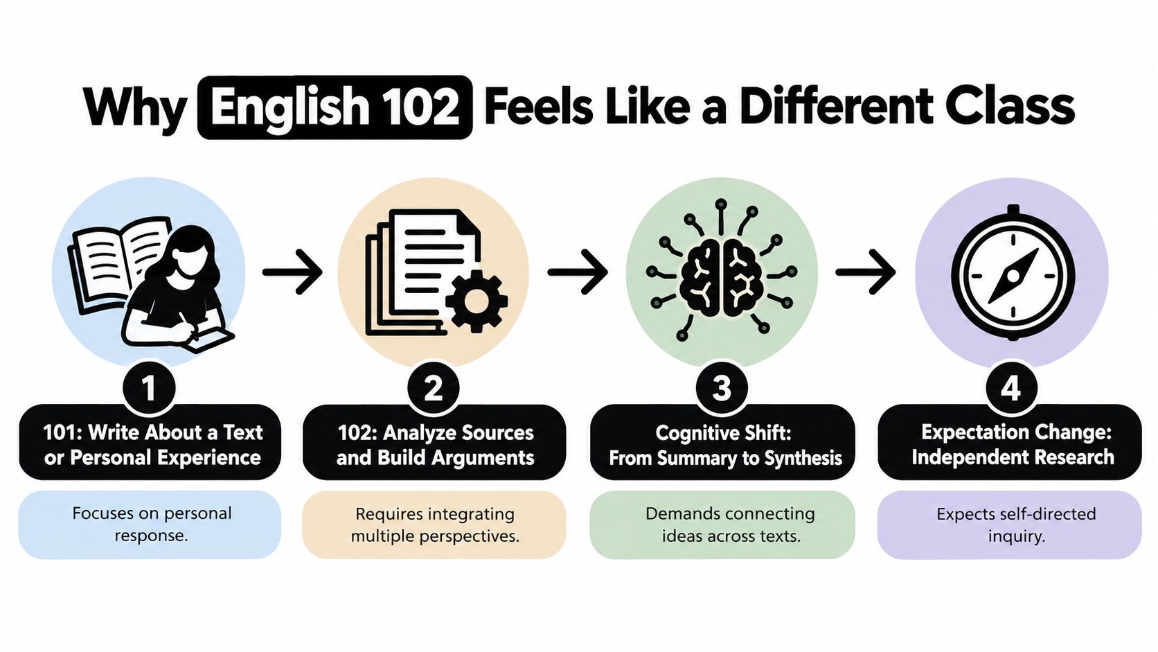 An infographic detailing the progression and key differences between college English 101 and English 102 courses.