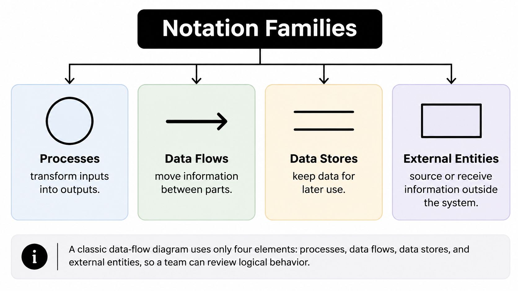 A diagram illustrating the four fundamental elements of data-flow notation: processes, data flows, data stores, and external entities.
