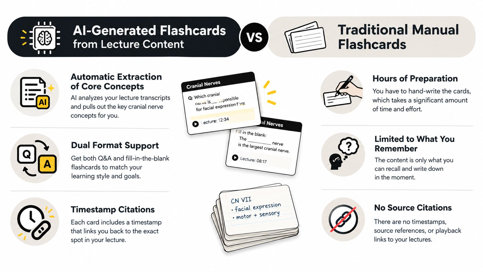 A comparison chart highlighting the benefits of AI-generated lecture flashcards versus traditional manual note-taking methods.