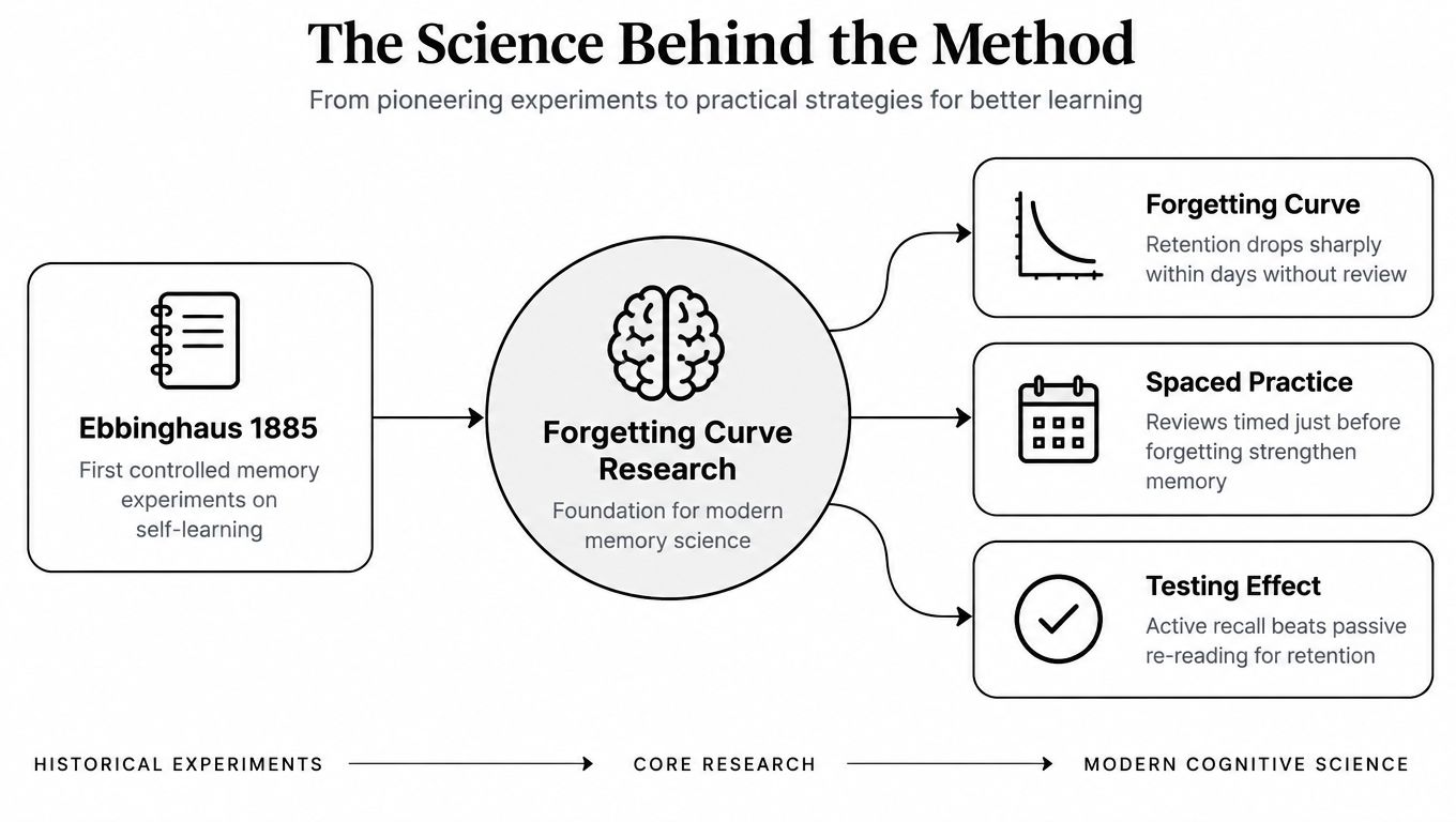 A diagram illustrating the scientific foundations of learning through Ebbinghaus, the forgetting curve, and modern cognitive strategies.